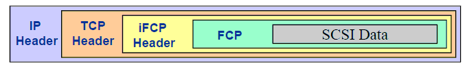 iFCP