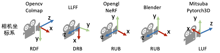 常见的相机坐标系定义习惯（右手坐标系）。注意：在OpenCV/COLMAP的相机坐标系里相机朝向+z轴，在LLFF/NeRF的相机坐标系中里相机朝向-z轴。有时我们会按坐标系的xyz朝向描述坐标系，如OpenCV/COLMAP里使用的RDF表述X轴指向right，Y轴指向Down，Z轴指向Foward。