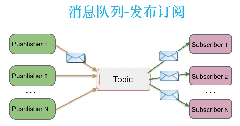 点对点消息队列