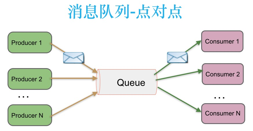 点对点消息队列