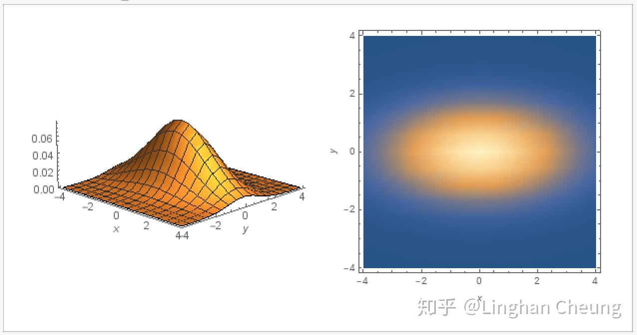 水平椭圆-二元高斯分布概率密度函数图
