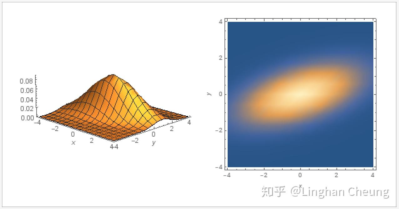 倾斜椭圆-二元高斯分布概率密度函数图