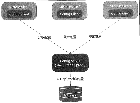 Config