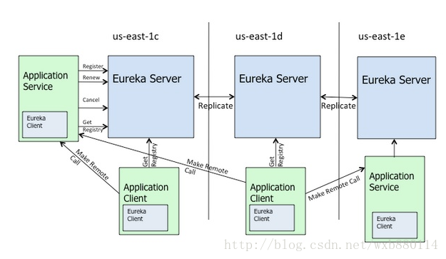 Eureka组件