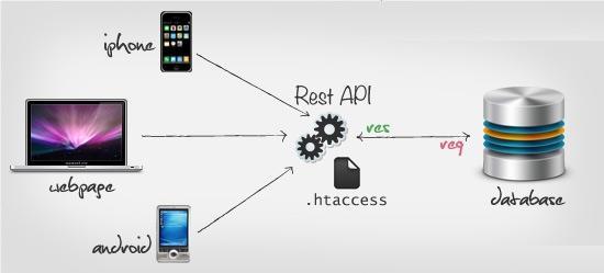 RESTful架构图