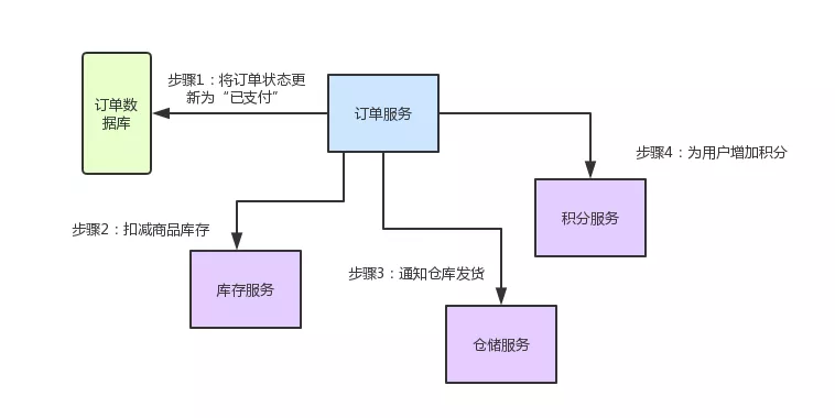 支付应用