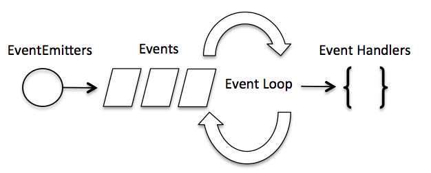 事件循环