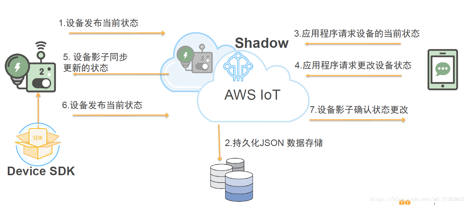 Device Shadow