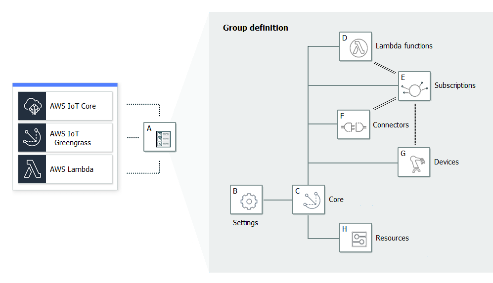 AWS IoT Greengrass 组