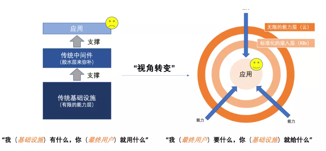 云原生趋势预测