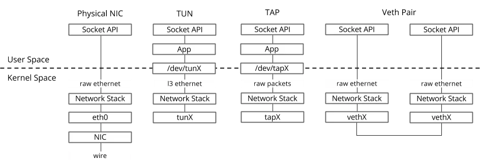 Linux 虚拟网络设备