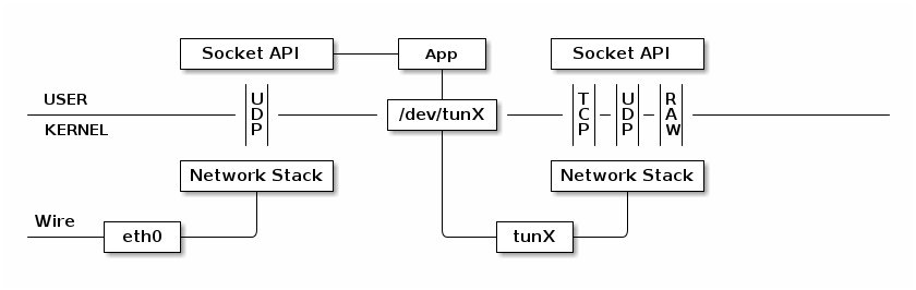 TUN VPN