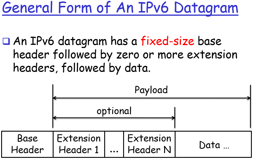 IPV6 Datagram