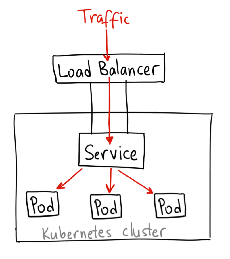 LoadBalancer