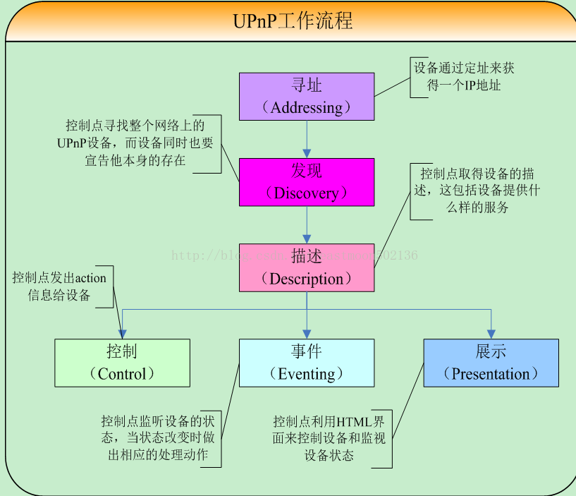 UPnP