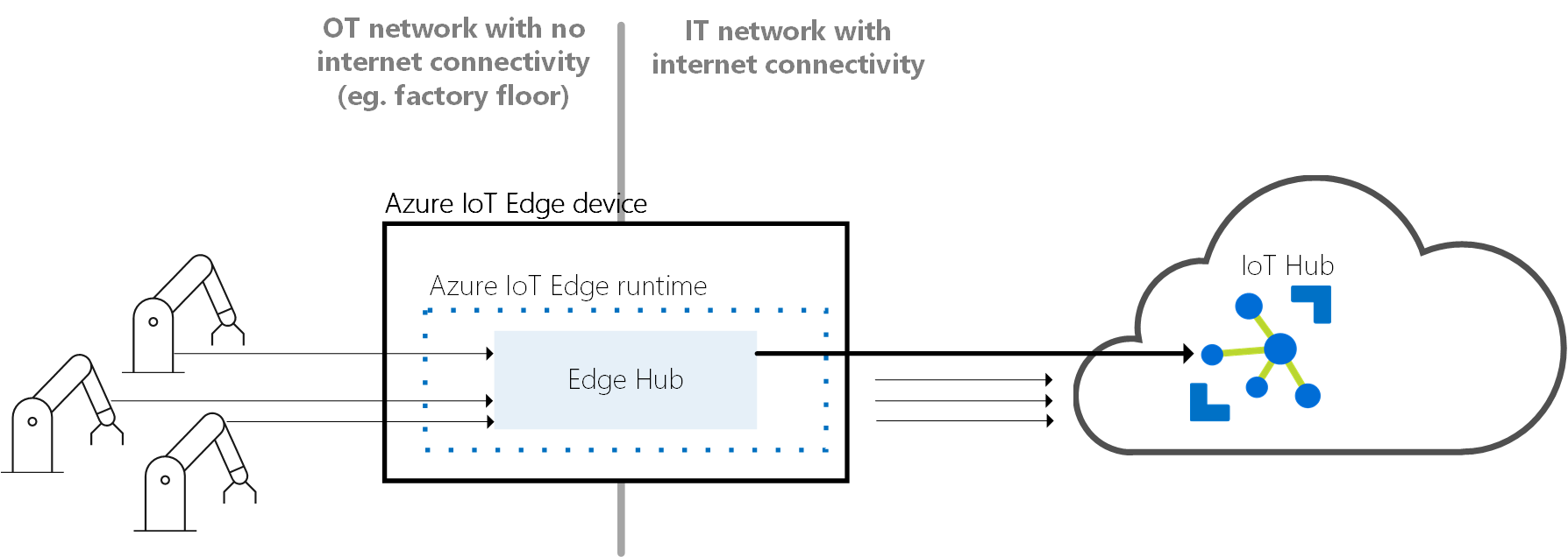 与Azure IoT 中心连接