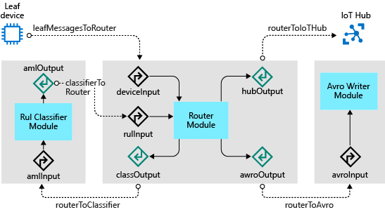 Azure IoT