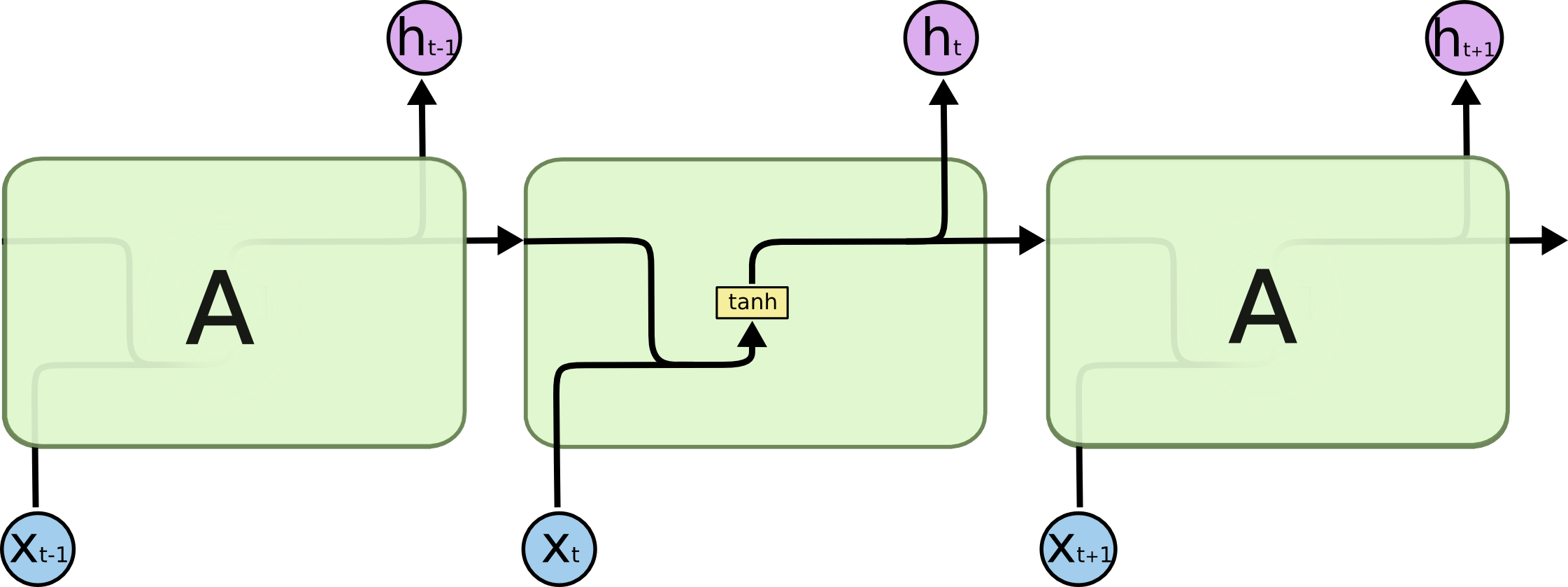 标准RNN中的重复模块的单层神经网络