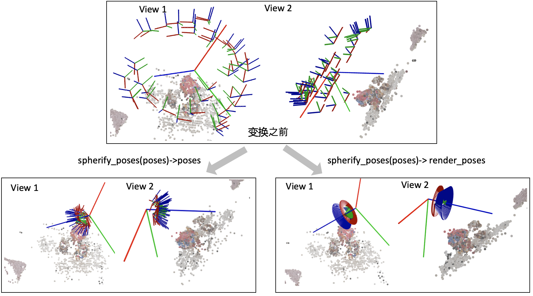 中间大的坐标系是世界坐标系,每一个小的坐标系对应一个相机的局部坐标系。红绿蓝(RGB)轴分别代表XYZ轴