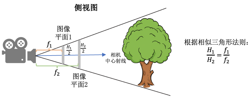 图像平面1与图像平面2拍摄的图像内容是一样的,只是分辨率不同
